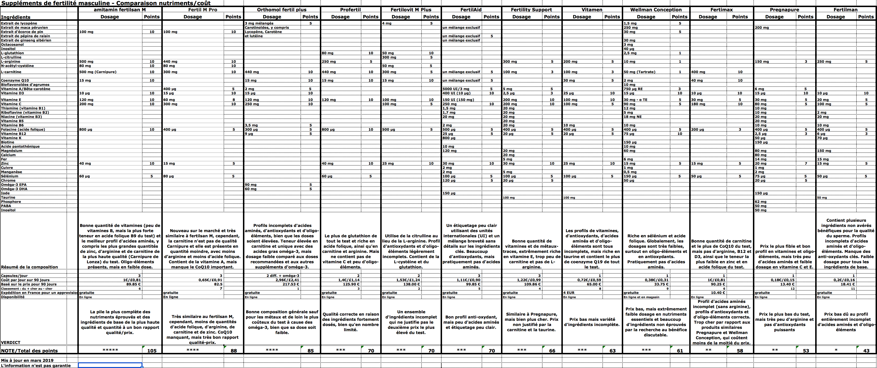 Supplements de fertilite masculine - Comparaison nutriments